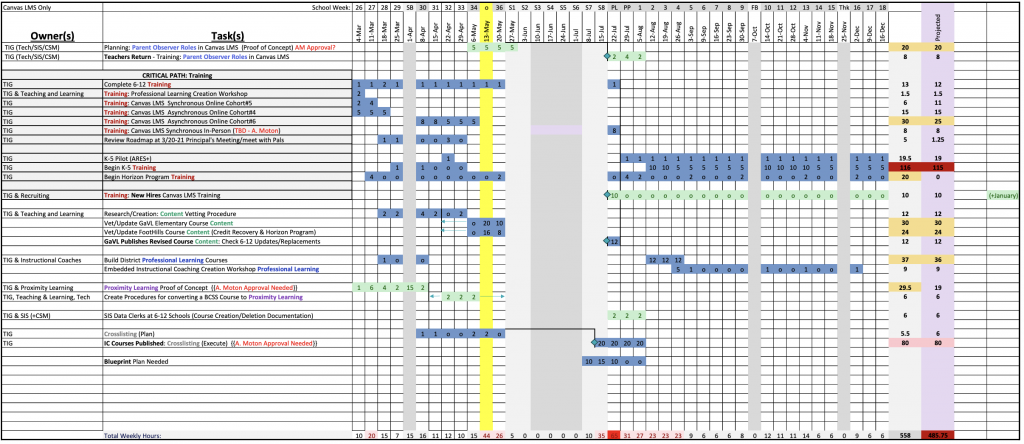 Canvas LMS Admin Gantt Chart for time per LMS Admin tasks